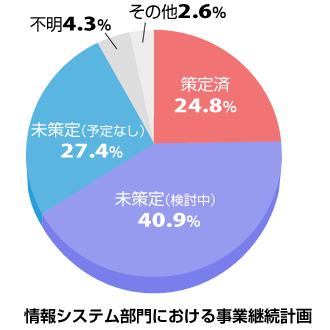 情報システム部門における事業継続計画