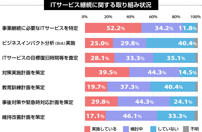 ITサービス継続に関する取り組み状況