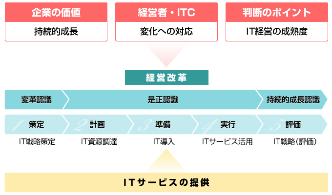 IT経営プロセスの図