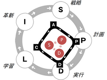 戦略経営サイクル